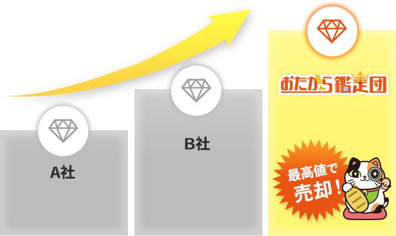 A社B社おたから鑑定団比較グラフ